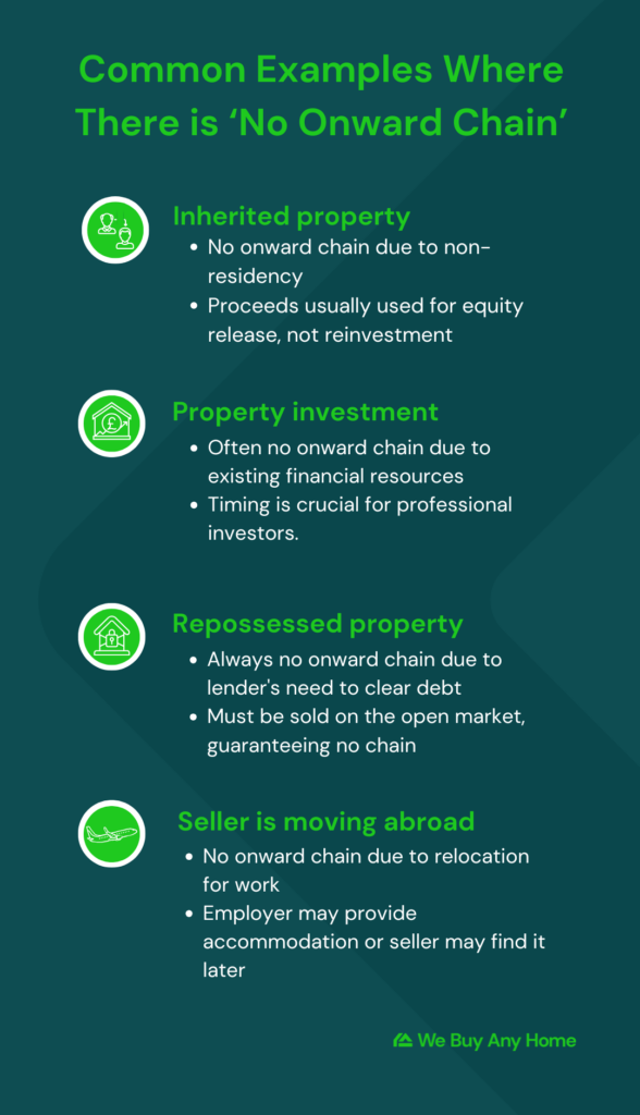 common examples where there is 'no onward chain'