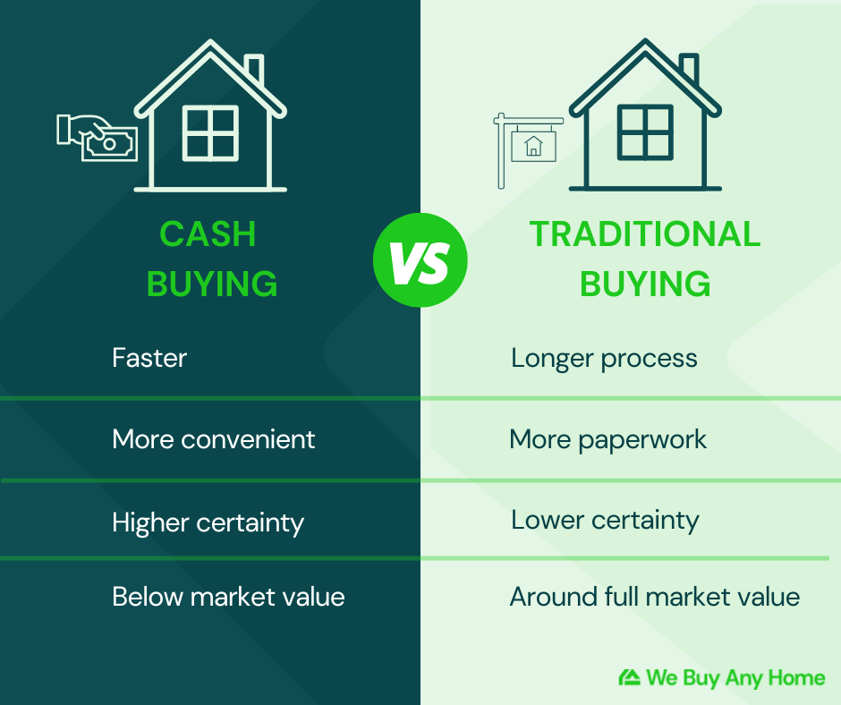 Cash buying vs traditional buying comparison infographic