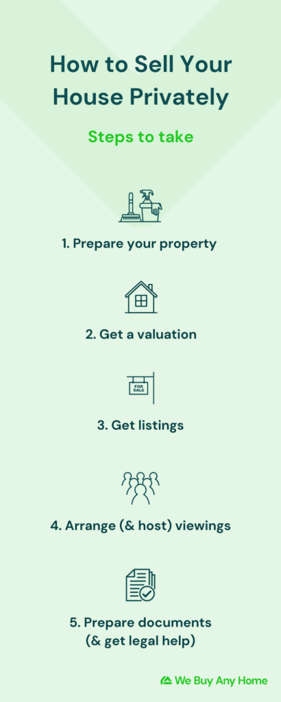 infographic on how to sell your house privately