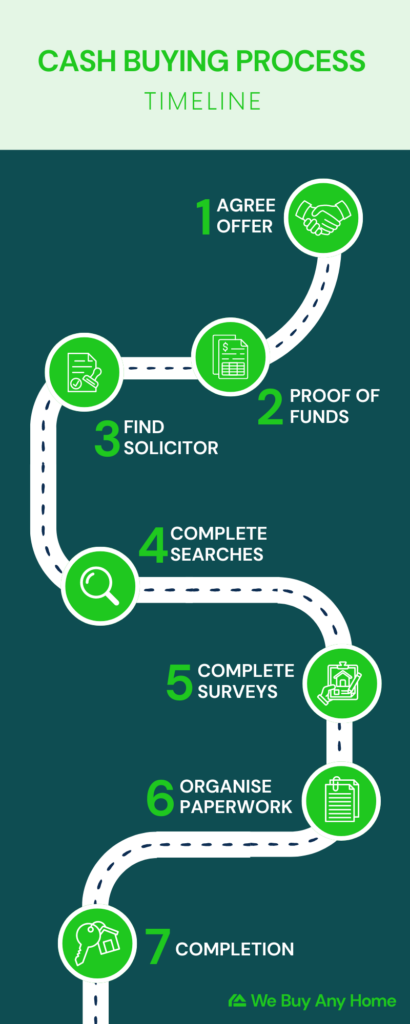 infographic with shape of road showing the cash buying processes' 7 steps