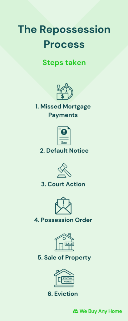 Infographic showing 6 steps of the property repossession process