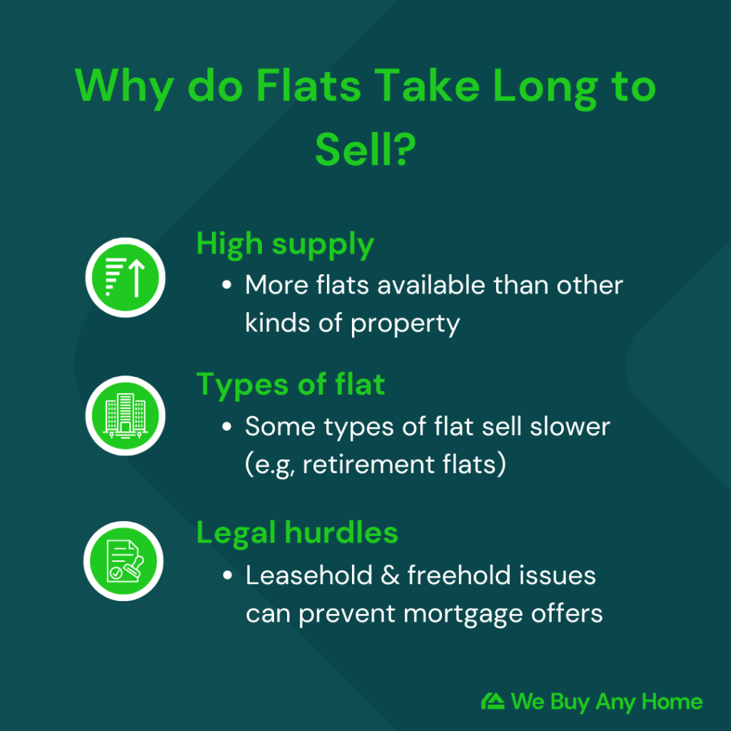 infographic on why do flats take so long to sell